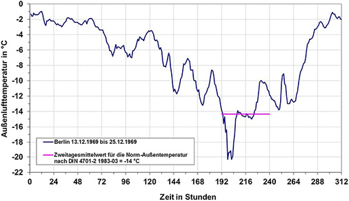 <p>
</p>

<p>
<span class="GVAbbildungszahl">3</span>
 Verlauf der Außenlufttemperatur während einer realen Kälteperiode in Berlin mit dem Zweitagesmittelwert, der heute noch gilt. 
</p> - © Nadler

