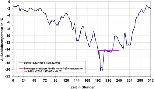 



3
 Verlauf der Außenlufttemperatur während einer realen Kälteperiode in Berlin mit dem Zweitagesmittelwert, der heute noch gilt. 
