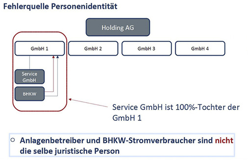 <p>
</p>

<p>
<span class="GVAbbildungszahl">2</span>
 Der Begriff der Eigenerzeugung laut Energierecht wird häufig missverstanden: Auch eine Energieversorgung 100%iger Töchter einer Holding aus dem eigenen BHKW stellt vor dem Energierecht eine Lieferung an Dritte dar, wenn diese Töchter anders bezeichnet sind. 
</p> - © Energie-Admin AG

