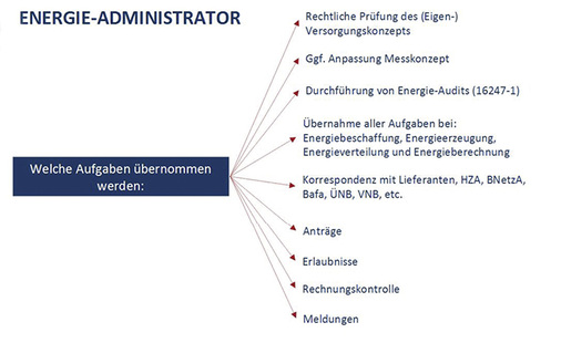 



3
 Ein Energie-Administrator verfügt über notwendiges Fachwissen und übernimmt zuverlässig alle energie-administrativen Aufgaben eines Unternehmens. 
