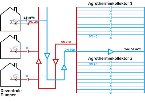 <p>
</p>

<p>
<span class="GVAbbildungszahl">5</span>
 Hydraulikschema zur Anbindung der Gebäude an das Kaltwärmenetz. 
</p> - © HFT Stuttgart/zafh.net

