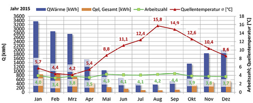 



6
 Monatsbilanz der Arbeitszahl, bereitgestellte thermische Energie und Quellentemperatur am Beispiel einer Wärmepumpe auf Gebäudeebene im Jahr 2015. 
