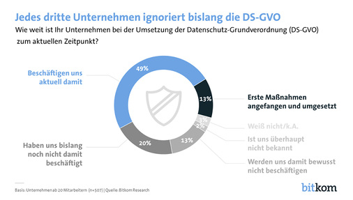 <p>
</p>

<p>
<span class="GVAbbildungszahl">3</span>
 Allerdings ignoriert Untersuchungen zufolge jedes dritte Unternehmen bislang die DSGVO-Vorgaben. 
</p> - © bitkom

