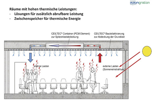 <p>
<span class="GVAbbildungszahl">9</span>
 Die Raumklimatisierung mittels Betonkerntemperierung gilt wegen der systembedingten Trägheit als schwierig. Für Räume mit temporär hohen internen und externen Lasten hat Innogration ein deckenintegriertes PCM-Modul zur Spitzenlastabdeckung entwickelt.
</p>

<p>
</p> - © Innogration

