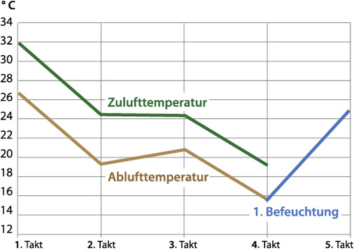 



5
 Zweistufige indirekte und hybride Verdunstungskühlung System TwinXchange by Howatherm mit Hydroplus+. 
