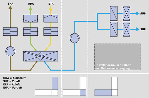 



4
 Im Anlagenschema wird die Luftführung in L-Form im RLT-Gerät deutlich. 
