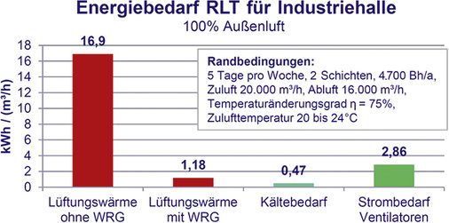 <p>
</p>

<p>
<span class="GVAbbildungszahl">2</span>
 Energiebedarf einer RLT-Anlage pro m
<sup>3</sup>
/h Außenluft. 
</p> - © LTG

