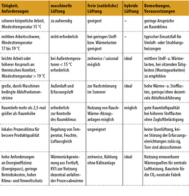 <p>
<span class="GVAbbildungszahl">3</span>
 Entscheidungshilfen für die Auswahl der optimalen Lüftungsart 
</p>

<p>
freie Lüftung, hybride Systeme und maschinelle Lüftung. 
</p>