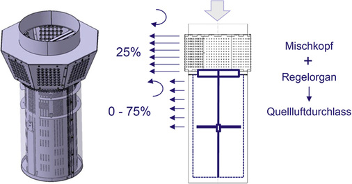 <p>
<span class="GVAbbildungszahl">4</span>
 Der Industrieauslass ILQsf von LTG kombiniert einen Misch- und einen Quellluftauslass und erlaubt eine Variation der Zuluftmenge im Bereich von 1/4 bis 1/1 des maximalen Luftvolumenstroms bei gleich bleibendem Druck und konstantem Strömungsimpuls. 
</p>

<p>
</p> - © LTG

