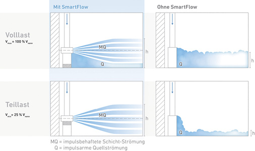 <p>
<span class="GVAbbildungszahl">5</span>
 Das LTG-System SmartFlow bietet optimalen Komfort und Energieeffizienz auch bei wechselnden Lastsituationen. 
</p>

<p>
</p> - © LTG

