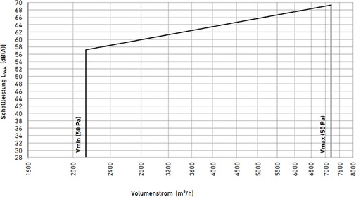 
7
 Beispielhafter Regelbereich und Schallleistung eines Luftauslasses ILQsf für die Baugröße 630 (Anschlussdurchmesser DN 630).



