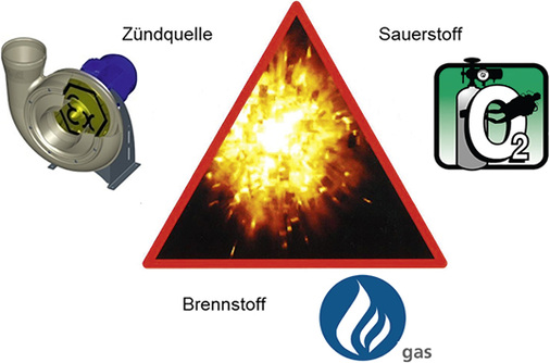 <p>
<span class="GVAbbildungszahl">2</span>
 Voraussetzungen für das Entstehen einer chemischen Explosion. 
</p>

<p>
</p> - © Colasit AG

