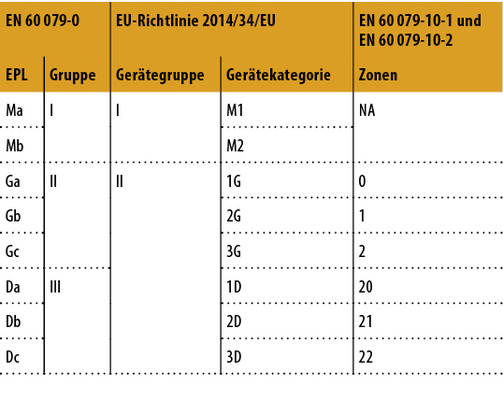 <p>
<span class="GVAbbildungszahl">3</span>
 Inhalt von Tabelle ZB.1 aus DIN EN ISO 80 079-36:2016 
</p>