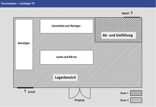 <p>
<span class="GVAbbildungszahl">4</span>
 Zoneneinteilung nach BG ETEM, Beispiel eines Zonenplans mit Abfüllung. 
</p>

<p>
</p> - © BG ETEM, Leitfaden zur Erstellung des Explosionsschutzdokumentes

