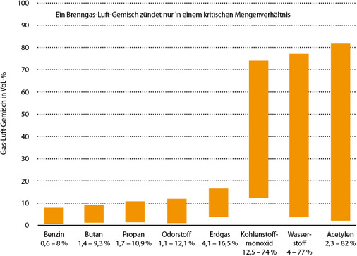 



5
 Explosionsbereich brennbarer Stoffe in Luft. 
