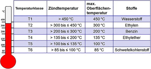 <p>
</p>

<p>
<span class="GVAbbildungszahl">6</span>
 PTB-Einteilung der Temperaturklassen zu den zulässigen maximalen Oberflächentemperaturen mit Beispielen für verschiedene Stoffe. 
</p> - © PTB

