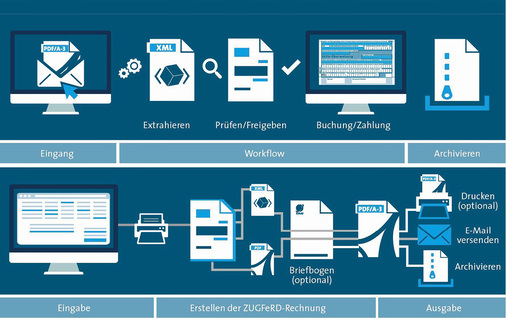 <p>
<span class="GVAbbildungszahl">5</span>
 Eine automatische, Kosten sparende und Arbeitsabläufe rationalisierende Datenverarbeitung ist möglich, … 
</p>

<p>
</p> - © Bitkom

