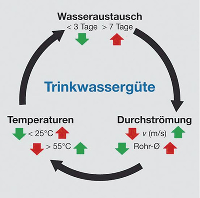 



5
 Rohrleitungssysteme mit geringen Druckverlusten bieten mehr Spielraum, Rohrleitungen kleiner zu dimensionieren und so die Durchströmung zu verbessern – ein wichtiger Beitrag zum Erhalt der Trinkwassergüte. (Quelle: Kistemann, T.; Schulte, W.; Rudat, K.; Hentschel, W.; Häußermann, D.) 
