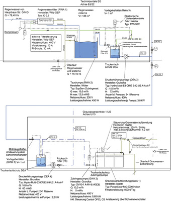



2
 Regenwasseranlage (oben) mit einer 188-m
3
-Zisterne im Technikraum EG des „More Sustainable Store“ in Kaarst. Die Verwendung des gesammelten Niederschlags für die Toilettenspülung und die Bewässerung spart Trink- und Abwasser ein. Grauwasserzentrale (unten) im 1. UG. Dazu gehören ein etwa 160 m langes Leitungssystem zum Sammeln des Grauwassers und ein Leitungssystem zum Verteilen des so gewonnenen Betriebswassers. 
