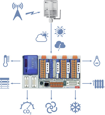 <p>
</p>

<p>
<span class="GVAbbildungszahl">5</span>
 Die Wetteraussichten haben Einfluss auf die Steuerung verschiedener Gewerke. Ein beispielhaftes Schema zeigt, in welchen Gewerken sie eingebunden werden können, um Komfort und Effizienz zu erhöhen. 
</p> - © SBC

