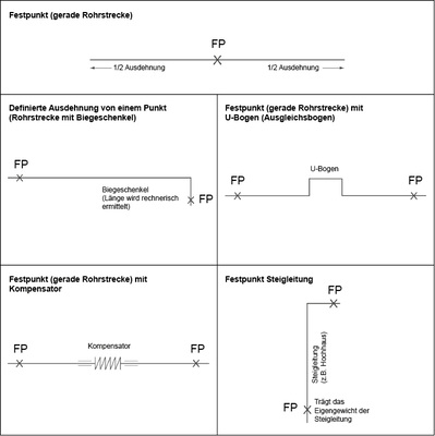 <p>
<span class="GVAbbildungszahl">2</span>
 Sinnvoll gesetzte Festpunkte ermöglichen eine sichere Vorhersage, in welche Richtungen sich eine Rohrleitung bei Temperaturänderungen bewegt. Das liefert auch die Grundlagen für eine verlässliche Festigkeitsberechnung.
</p>

<p>
</p> - © Mefa

