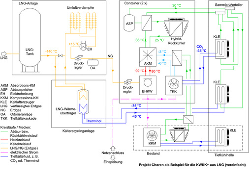 <p>
<span class="GVAbbildungszahl">5</span>
 Vereinfachtes Fließschema des KWKK-plus-Kälterecyclingsystems (TrigenerationPLUS). 
</p>

<p>
</p> - © Yados GmbH / Eco ice Kälte GmbH

