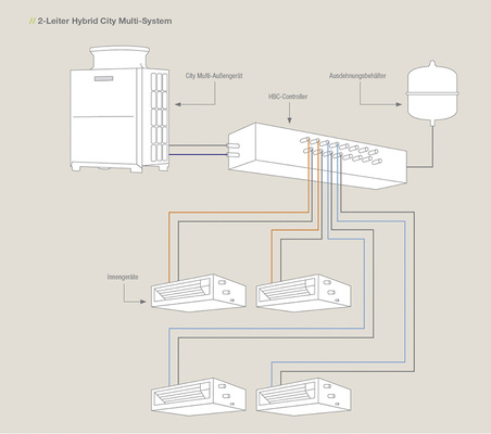 <p>
</p>

<p>
<span class="GVAbbildungszahl">5</span>
 Eine Technologie wie das HVRF-System bietet die beste Basis, um langfristig sicher sein zu können, quasi jederzeit das Kältemittel der Wahl einsetzen zu können. Das ist aktuell einzigartig am Markt. 
</p> - © Mitsubishi Electric

