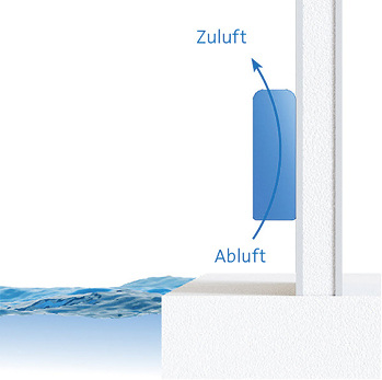 



2
 Funktionsschema Schwimmbad-Luftentfeuchter in Truhenform zur Wandmontage. 
