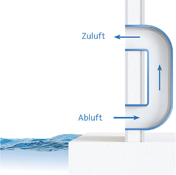 



3
 Funktionsschema Schwimmbad-Luft-entfeuchter in Hinterwandausführung. 
