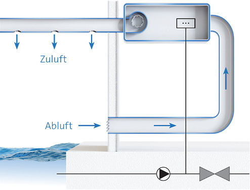 <p>
</p>

<p>
<span class="GVAbbildungszahl">4</span>
 Funktionsschema Schwimmbad-Luftentfeuchter zur Deckenmontage. 
</p> - © Condair

