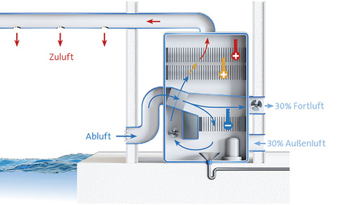 <p>
</p>

<p>
<span class="GVAbbildungszahl">5</span>
 Anlagenbeispiel Mischluftgerät mit Wärmepumpenkreis und Kreuzstrom-Wärmeübertrager. 
</p> - © Condair

