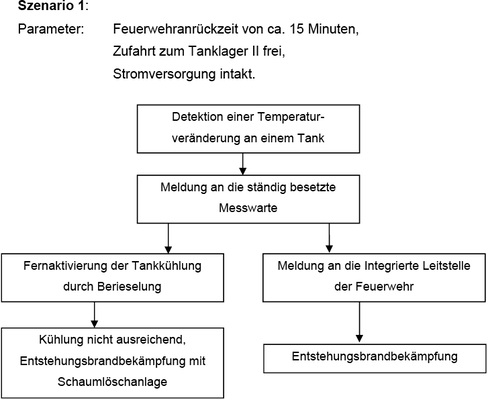 
3
 Beispielszenario der Entstehungsbrandbekämpfung bei intakter Stromversorgung und freier Zufahrt zum Tanklager. 



