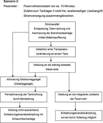 <p>
</p>

<p>
<span class="GVAbbildungszahl">4</span>
 Beispielszenario der Entstehungsbrandbekämpfung bei Stromausfall und versperrter Zufahrt zum Tanklager durch einen Güterzug.
</p> - © TÜV SÜD

