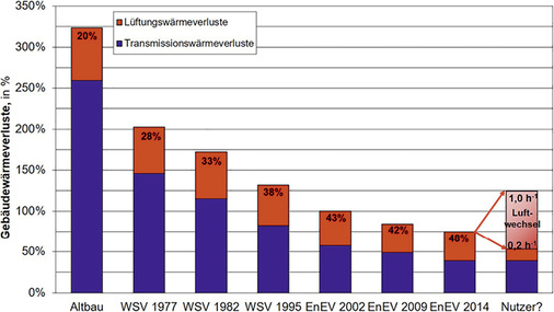
3
 Anteil der Lüftungswärmeverluste an den Gebäudewärmeverlusten mit fortschreitendem Energiesparrecht. 



