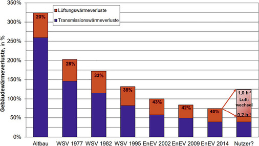 <p>
<span class="GVAbbildungszahl">3</span>
 Anteil der Lüftungswärmeverluste an den Gebäudewärmeverlusten mit fortschreitendem Energiesparrecht. 
</p>

<p>
</p> - © ITG Dresden

