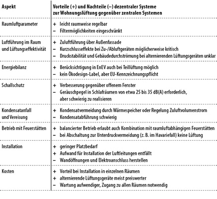 



4
 Dezentrale Systeme der Wohnungslüftung – Vorteile und Nachteile gegenüber zentralen Systemen. 
