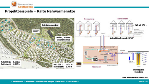 <p>
</p>

<p>
<span class="GVAbbildungszahl">2</span>
 Projektbeispiel kalte Nahwärme. Dabei versorgt ein Erdsondenfeld über ein kaltes Nahwärmenetz eine große Anzahl von Gebäuden mit etwa 10 °C kaltem Wasser. Die Wärmeerzeugung per Wärmepumpe erfolgt dezentral je Konsument. 
</p> - © Dr. Heske, BV Geothermie

