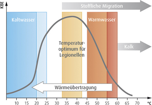 <p>
</p>

<p>
<span class="GVAbbildungszahl">2</span>
 Studien der TU Dresden zeigen, dass das Legionellen-Wachstum bereits ab einer Temperatur von 22 bis 23 °C rasant zunimmt. 
</p> - © WimTec

