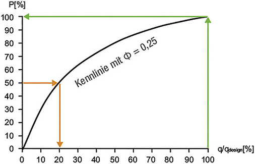 <p>
</p>

<p>
<span class="GVAbbildungszahl">2</span>
 Bei der Auswahl eines Ventils ist generell zu beachten, dass die Wärmeabgabe von Heizungs- und Kühlsystemen praktisch nie einer linearen Kennlinie folgt und beispielsweise ein Durchfluss von 20 % zur Erreichung einer Leistungsabgabe von 50 % genügt. 
</p> - © IMI Hydronic Engineering

