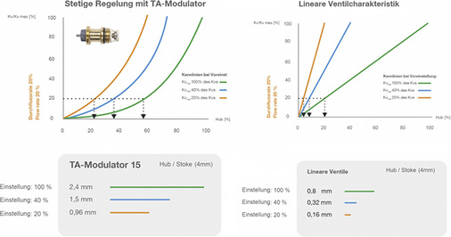 



3
 Am besten geeignet für hohe Anforderungen an die Durchflussregelung sind Ventile mit EQM-Charakteristik (links), die im Arbeitsbereich des Ventilkegels einen bis zu sechsmal größeren Hub als eine lineare Kennlinie liefert und dadurch eine sehr hohe Regelgenauigkeit nahezu bis auf den Nullwert sicherstellt. 
