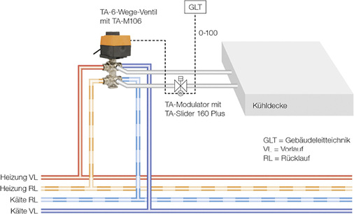 <p>
<span class="GVAbbildungszahl">5</span>
 Bei einem 4-Leiter-System werden die erforderlichen Wassermengen für Heizen und Kühlen mit einer kompakten Kombination aus einem 6-Wege-Ventil, einem stetigen Stellantrieb (etwa TA-Slider 160 Plus) sowie einem Ventil mit EQM-Kennlinie (etwa TA-Modulator) automatisch angepasst. 
</p>

<p>
</p> - © IMI Hydronic Engineering

