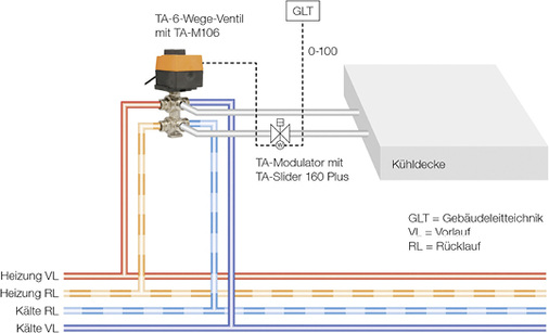 
5
 Bei einem 4-Leiter-System werden die erforderlichen Wassermengen für Heizen und Kühlen mit einer kompakten Kombination aus einem 6-Wege-Ventil, einem stetigen Stellantrieb (etwa TA-Slider 160 Plus) sowie einem Ventil mit EQM-Kennlinie (etwa TA-Modulator) automatisch angepasst. 



