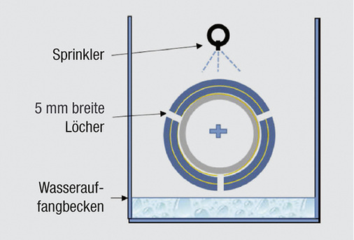 <p>
</p>

<p>
<span class="GVAbbildungszahl">2</span>
 Testaufbau des von TNO-Endures durchgeführten CUI-Tests. 
</p> - © Armacell

