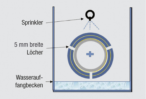 



2
 Testaufbau des von TNO-Endures durchgeführten CUI-Tests. 
