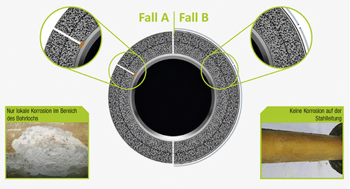 <p>
<span class="GVAbbildungszahl">3</span>
 Trotz erheblicher Schäden an der Ummantelung weist die Rohrleitung im Fall B keinerlei Anzeichen von Korrosion auf. Im Fall A ist es, wie zu erwarten, zur Korrosion gekommen. Die Prozesse beschränken sich allerdings auf die unmittelbare Umgebung der Bohrlöcher. 
</p>

<p>
</p> - © Armacell

