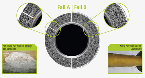 
3
 Trotz erheblicher Schäden an der Ummantelung weist die Rohrleitung im Fall B keinerlei Anzeichen von Korrosion auf. Im Fall A ist es, wie zu erwarten, zur Korrosion gekommen. Die Prozesse beschränken sich allerdings auf die unmittelbare Umgebung der Bohrlöcher. 



