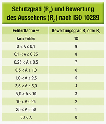 
8
 Definition des Schutzgrads R
P
 nach ISO 10289. 



