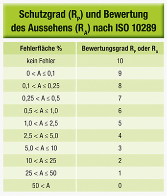 <p>
<span class="GVAbbildungszahl">8</span>
 Definition des Schutzgrads R
<sub>P</sub>
 nach ISO 10289. 
</p>

<p>
</p> - © Armacell

