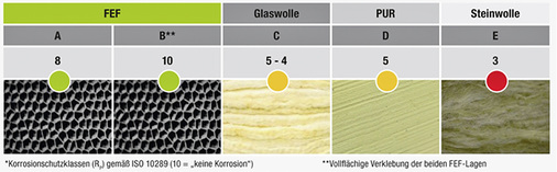 <p>
</p>

<p>
<span class="GVAbbildungszahl">10</span>
 Korrosionsschutzgrade der untersuchten Dämmsysteme
<sup>*</sup>
. 
</p> - © Armacell

