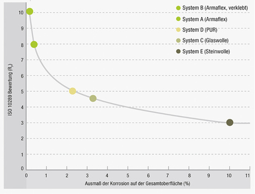 <p>
</p>

<p>
<span class="GVAbbildungszahl">11</span>
 Korrosionsschutzgrade R
<sub>P</sub>
 der getesteten Dämmsysteme im Vergleich. 
</p> - © Armacell

